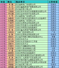03-05級計算機(jī)軟件開發(fā)專業(yè)就業(yè)方向與單位分析
