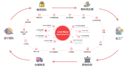 領貓SCM完成近億元A輪融資 服裝供應鏈SaaS賽道的前景展望